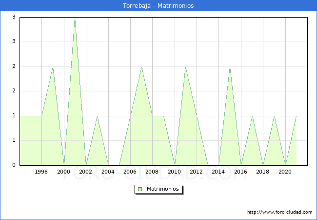 Numero de Matrimonios en el municipio de Torrebaja desde 1996 hasta el 2021 