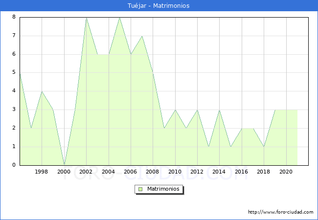 Numero de Matrimonios en el municipio de Tuéjar desde 1996 hasta el 2020 