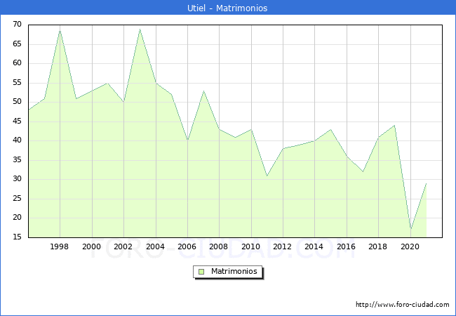 Numero de Matrimonios en el municipio de Utiel desde 1996 hasta el 2020 