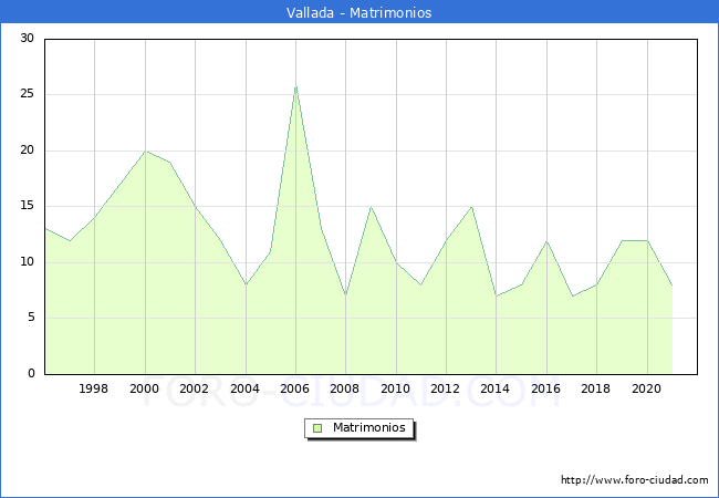 Numero de Matrimonios en el municipio de Vallada desde 1996 hasta el 2020 
