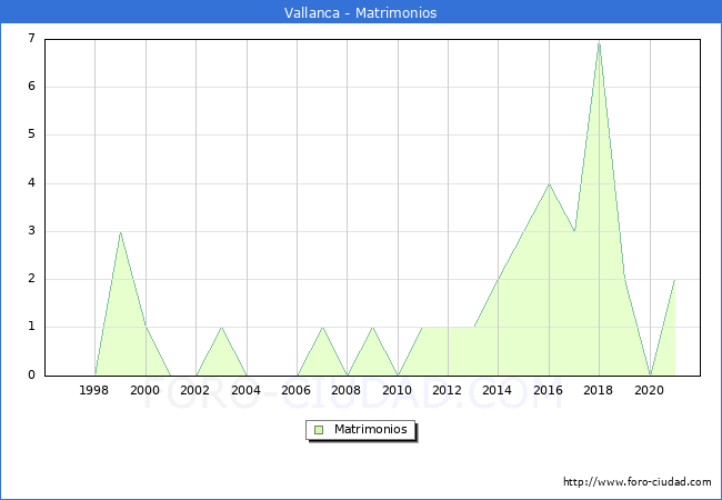 Numero de Matrimonios en el municipio de Vallanca desde 1996 hasta el 2020 