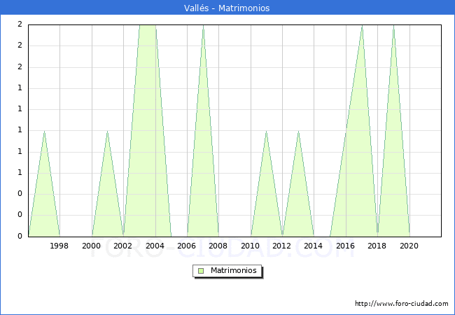 Numero de Matrimonios en el municipio de Vallés desde 1996 hasta el 2020 