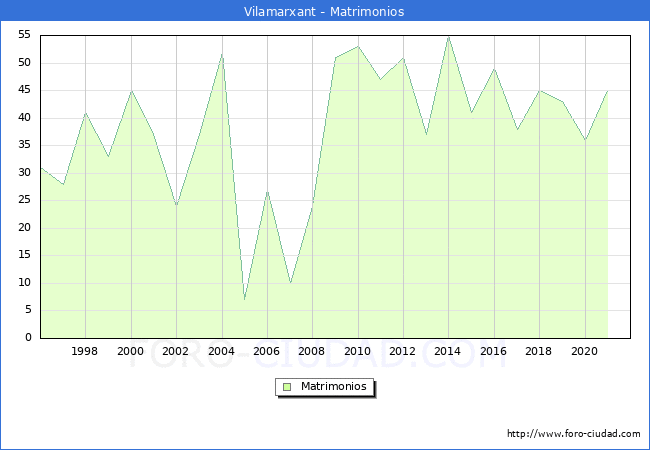 Numero de Matrimonios en el municipio de Vilamarxant desde 1996 hasta el 2020 