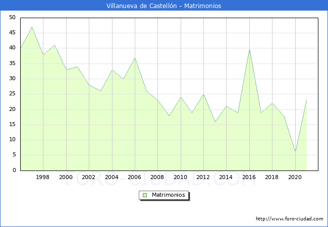 Numero de Matrimonios en el municipio de Villanueva de Castellón desde 1996 hasta el 2021 