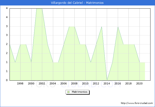 Numero de Matrimonios en el municipio de Villargordo del Cabriel desde 1996 hasta el 2020 