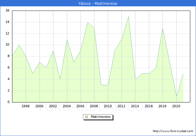 Numero de Matrimonios en el municipio de Yátova desde 1996 hasta el 2020 