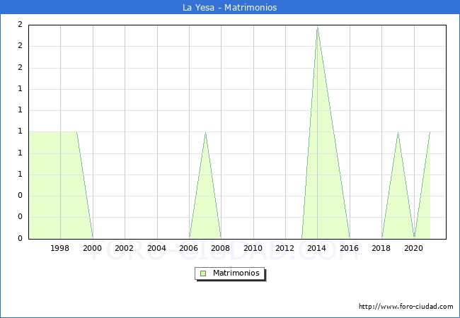 Numero de Matrimonios en el municipio de La Yesa desde 1996 hasta el 2020 