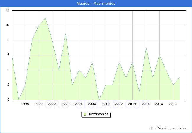 Numero de Matrimonios en el municipio de Alaejos desde 1996 hasta el 2020 
