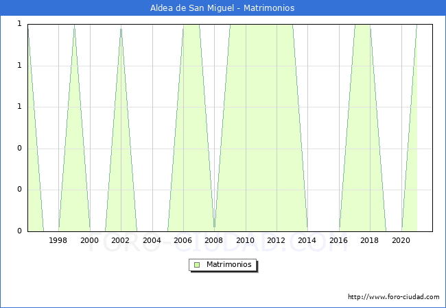 Numero de Matrimonios en el municipio de Aldea de San Miguel desde 1996 hasta el 2020 