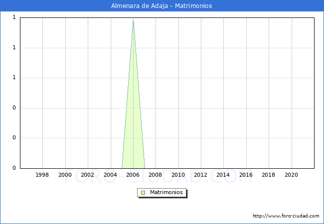 Numero de Matrimonios en el municipio de Almenara de Adaja desde 1996 hasta el 2020 