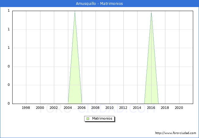 Numero de Matrimonios en el municipio de Amusquillo desde 1996 hasta el 2020 