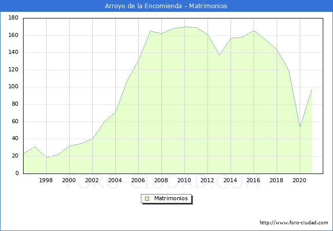 Numero de Matrimonios en el municipio de Arroyo de la Encomienda desde 1996 hasta el 2020 