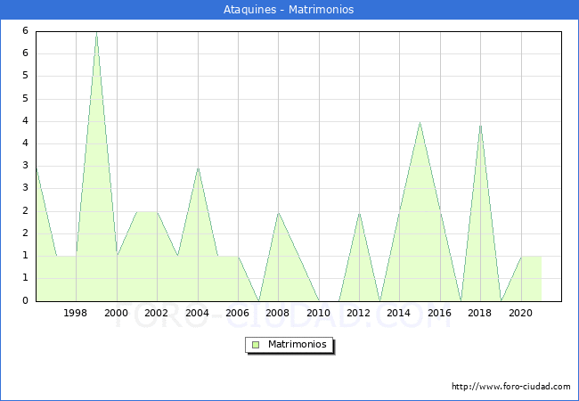 Numero de Matrimonios en el municipio de Ataquines desde 1996 hasta el 2020 