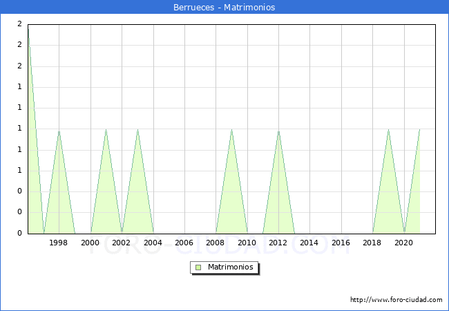 Numero de Matrimonios en el municipio de Berrueces desde 1996 hasta el 2020 