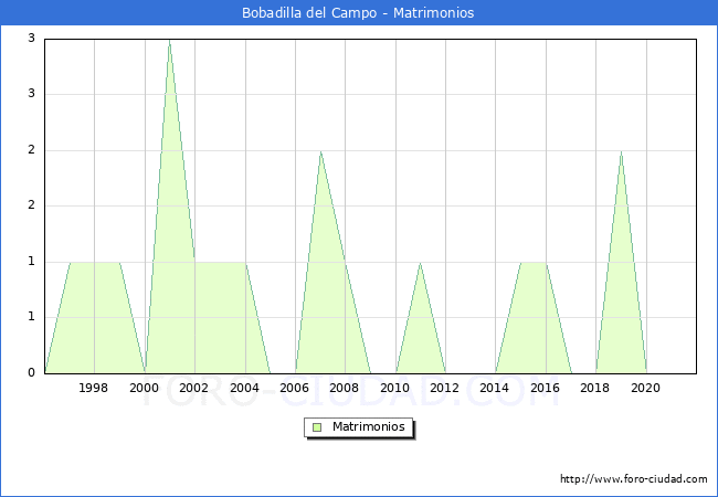 Numero de Matrimonios en el municipio de Bobadilla del Campo desde 1996 hasta el 2020 