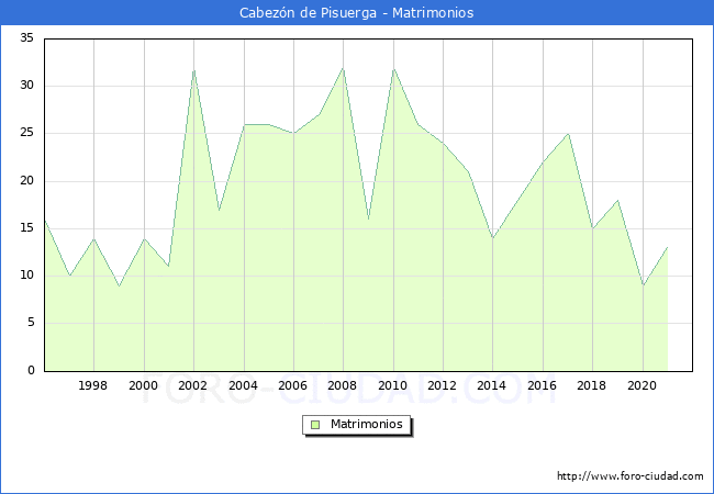 Numero de Matrimonios en el municipio de Cabezón de Pisuerga desde 1996 hasta el 2020 