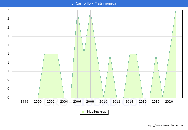Numero de Matrimonios en el municipio de El Campillo desde 1996 hasta el 2020 