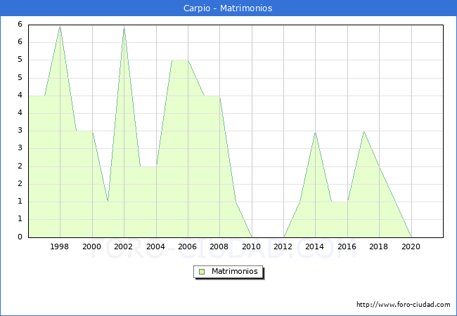 Numero de Matrimonios en el municipio de Carpio desde 1996 hasta el 2020 