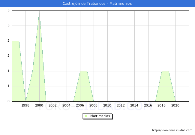 Numero de Matrimonios en el municipio de Castrejón de Trabancos desde 1996 hasta el 2020 