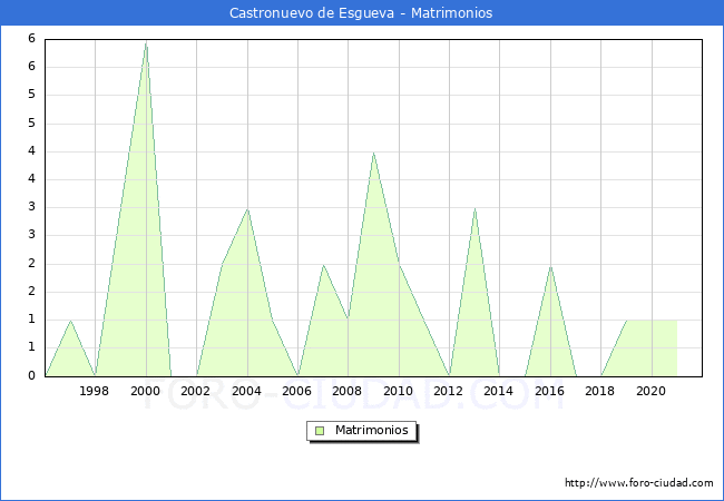 Numero de Matrimonios en el municipio de Castronuevo de Esgueva desde 1996 hasta el 2021 