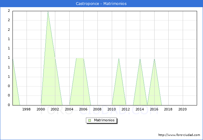 Numero de Matrimonios en el municipio de Castroponce desde 1996 hasta el 2020 
