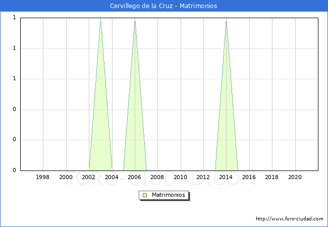 Numero de Matrimonios en el municipio de Cervillego de la Cruz desde 1996 hasta el 2020 