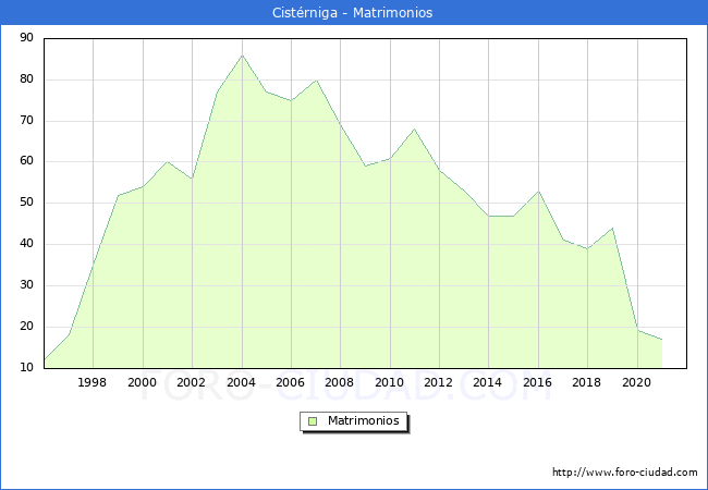 Numero de Matrimonios en el municipio de Cistérniga desde 1996 hasta el 2020 