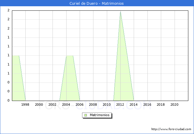 Numero de Matrimonios en el municipio de Curiel de Duero desde 1996 hasta el 2020 