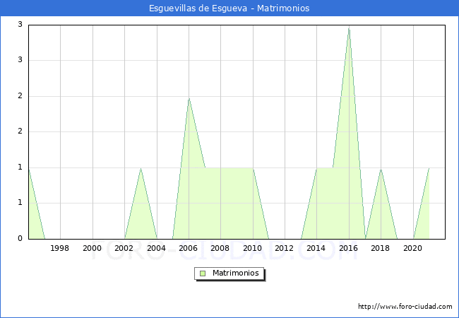 Numero de Matrimonios en el municipio de Esguevillas de Esgueva desde 1996 hasta el 2021 