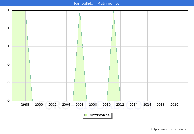 Numero de Matrimonios en el municipio de Fombellida desde 1996 hasta el 2020 