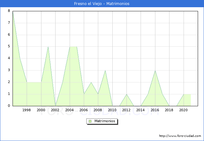 Numero de Matrimonios en el municipio de Fresno el Viejo desde 1996 hasta el 2020 
