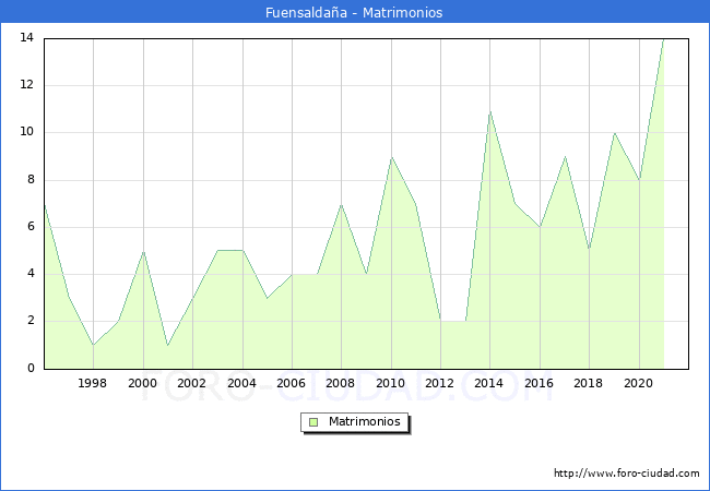 Numero de Matrimonios en el municipio de Fuensaldaña desde 1996 hasta el 2020 
