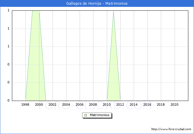 Numero de Matrimonios en el municipio de Gallegos de Hornija desde 1996 hasta el 2021 