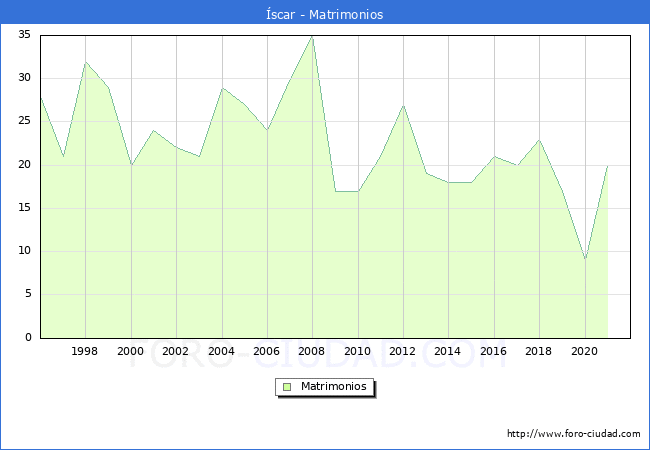 Numero de Matrimonios en el municipio de Íscar desde 1996 hasta el 2020 