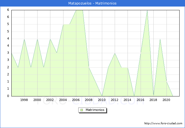 Numero de Matrimonios en el municipio de Matapozuelos desde 1996 hasta el 2020 