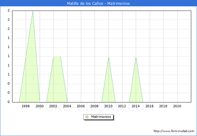 Numero de Matrimonios en el municipio de Matilla de los Caños desde 1996 hasta el 2020 