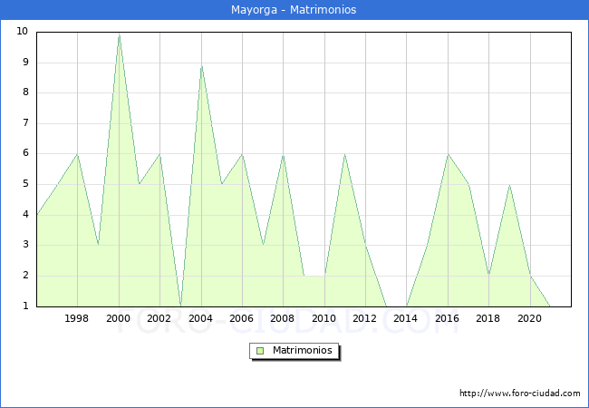 Numero de Matrimonios en el municipio de Mayorga desde 1996 hasta el 2020 