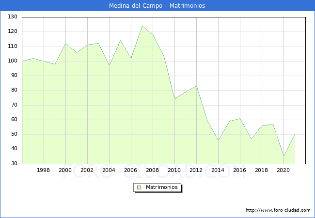 Numero de Matrimonios en el municipio de Medina del Campo desde 1996 hasta el 2020 