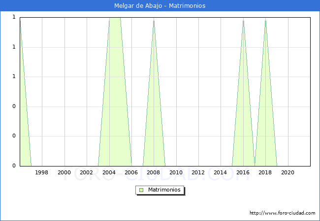 Numero de Matrimonios en el municipio de Melgar de Abajo desde 1996 hasta el 2020 