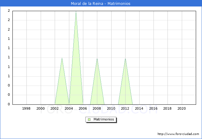 Numero de Matrimonios en el municipio de Moral de la Reina desde 1996 hasta el 2020 