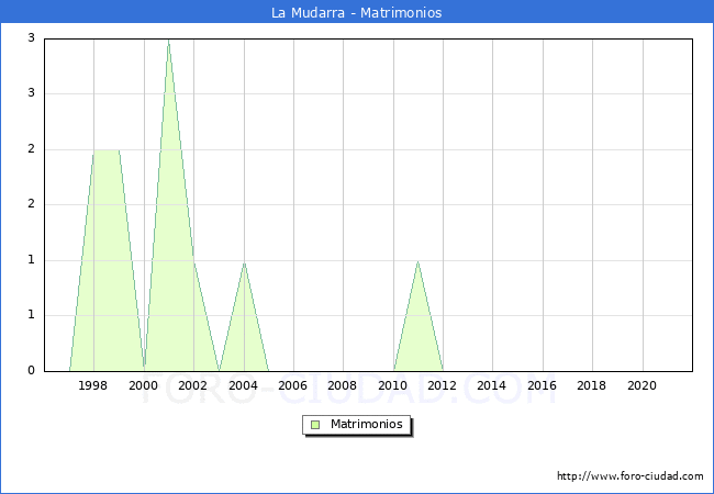 Numero de Matrimonios en el municipio de La Mudarra desde 1996 hasta el 2021 