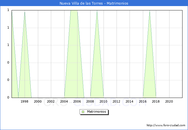 Numero de Matrimonios en el municipio de Nueva Villa de las Torres desde 1996 hasta el 2020 