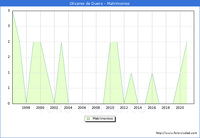 Numero de Matrimonios en el municipio de Olivares de Duero desde 1996 hasta el 2021 