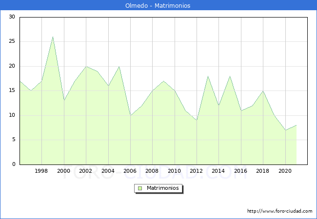 Numero de Matrimonios en el municipio de Olmedo desde 1996 hasta el 2020 