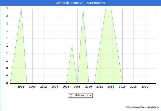 Numero de Matrimonios en el municipio de Olmos de Esgueva desde 1996 hasta el 2020 