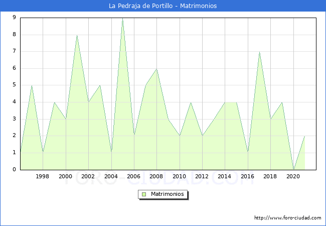 Numero de Matrimonios en el municipio de La Pedraja de Portillo desde 1996 hasta el 2020 