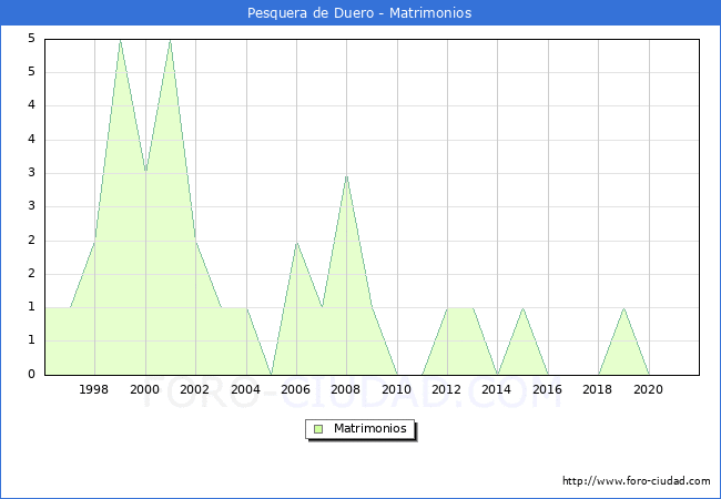 Numero de Matrimonios en el municipio de Pesquera de Duero desde 1996 hasta el 2021 