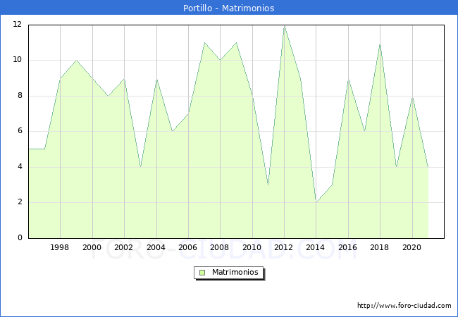 Numero de Matrimonios en el municipio de Portillo desde 1996 hasta el 2020 