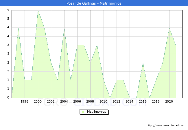 Numero de Matrimonios en el municipio de Pozal de Gallinas desde 1996 hasta el 2021 