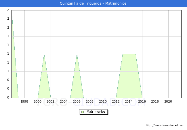 Numero de Matrimonios en el municipio de Quintanilla de Trigueros desde 1996 hasta el 2020 